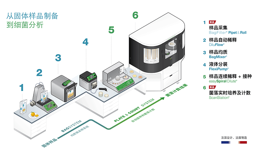 BCEIA - Interscience - From sampling to bacterial analysis