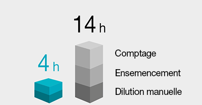 Comparaison entre la méthode d'ensemencement manuelle et automatique