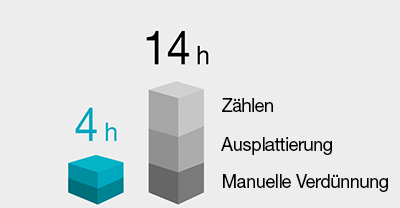 Vergleich von manueller und automatischer Ausplattierung