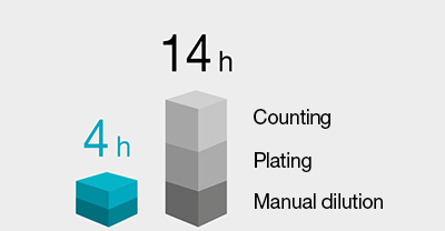 Comparison of manual and automatic plating methods