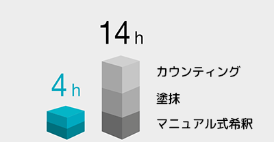 75％ 時間節約 