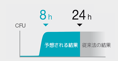 3倍早く出る結果