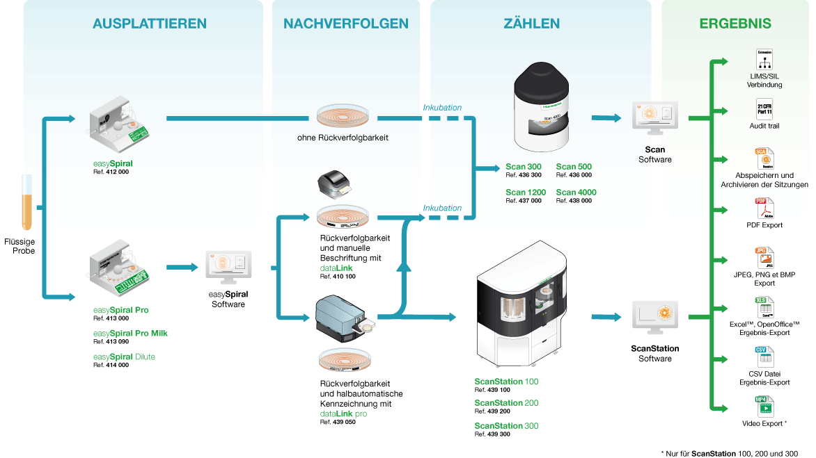 Plate and Count system