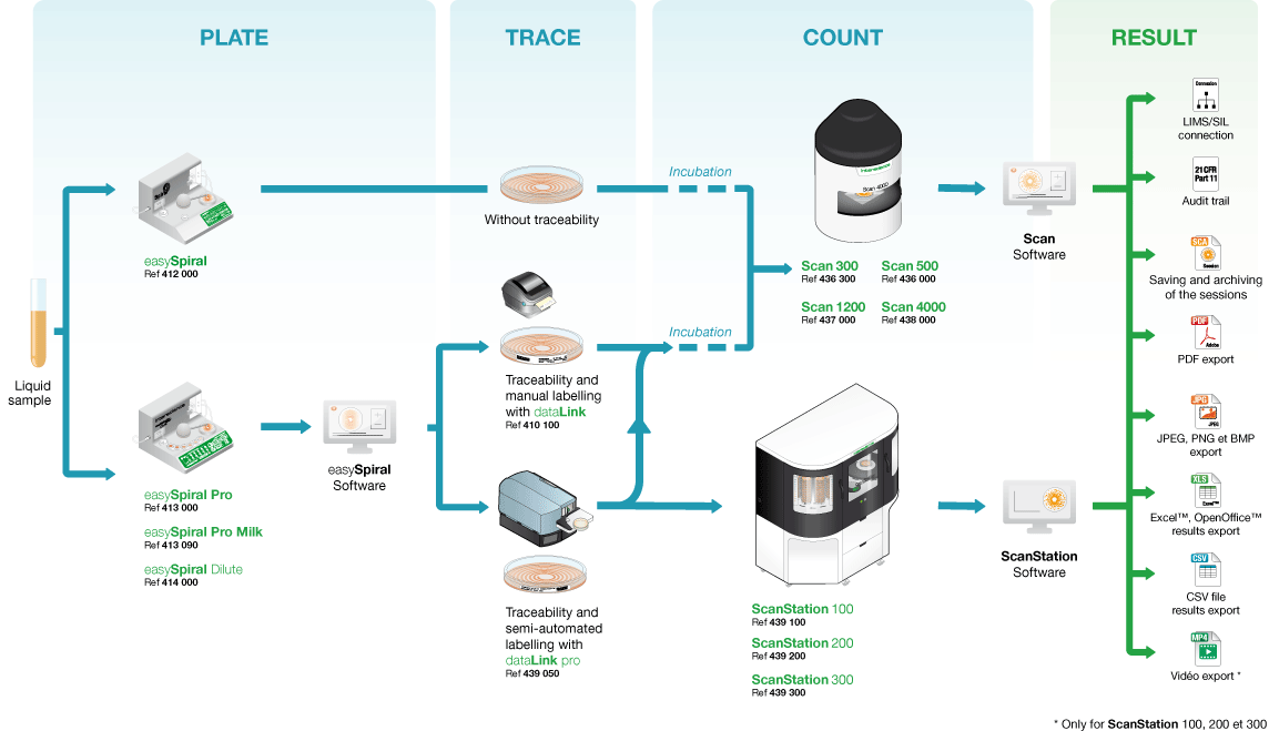 Plate and Count system