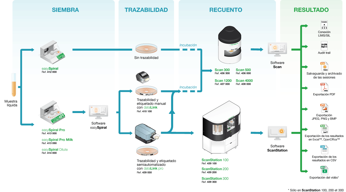 Plate and Count system