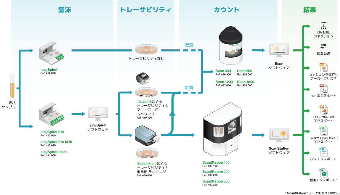 Plate and Count system