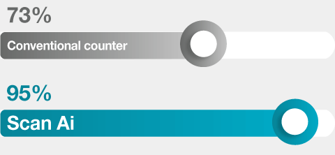 Counting performances with Scan Ai - Total count and TBX positive colonies accuracy