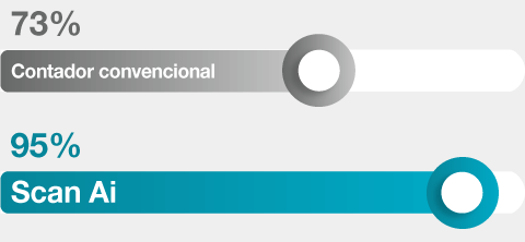 Rendimiento del recuento con Scan Ai - Precisión de Flora Total + TBX