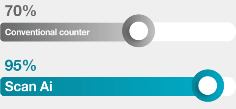 Counting performances with Scan Ai - MRS accuracy