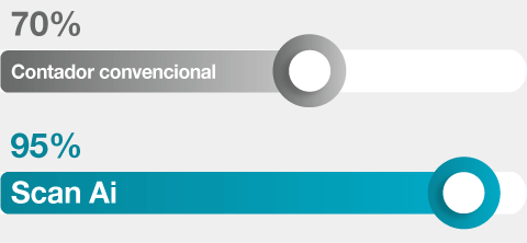 Rendimiento del recuento con Scan Ai - Precisión de MRS