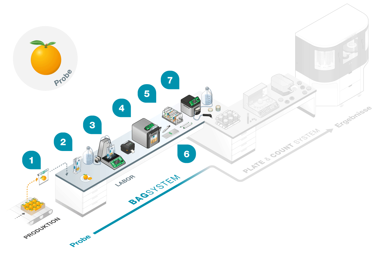 BagSystem: Probenvorbereitung