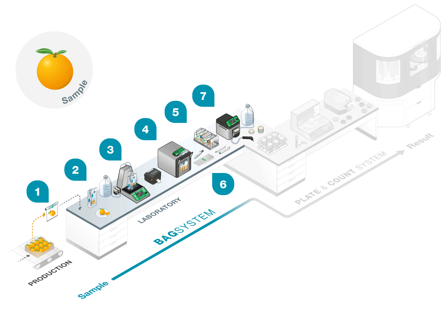 BagSystem: sample preparation