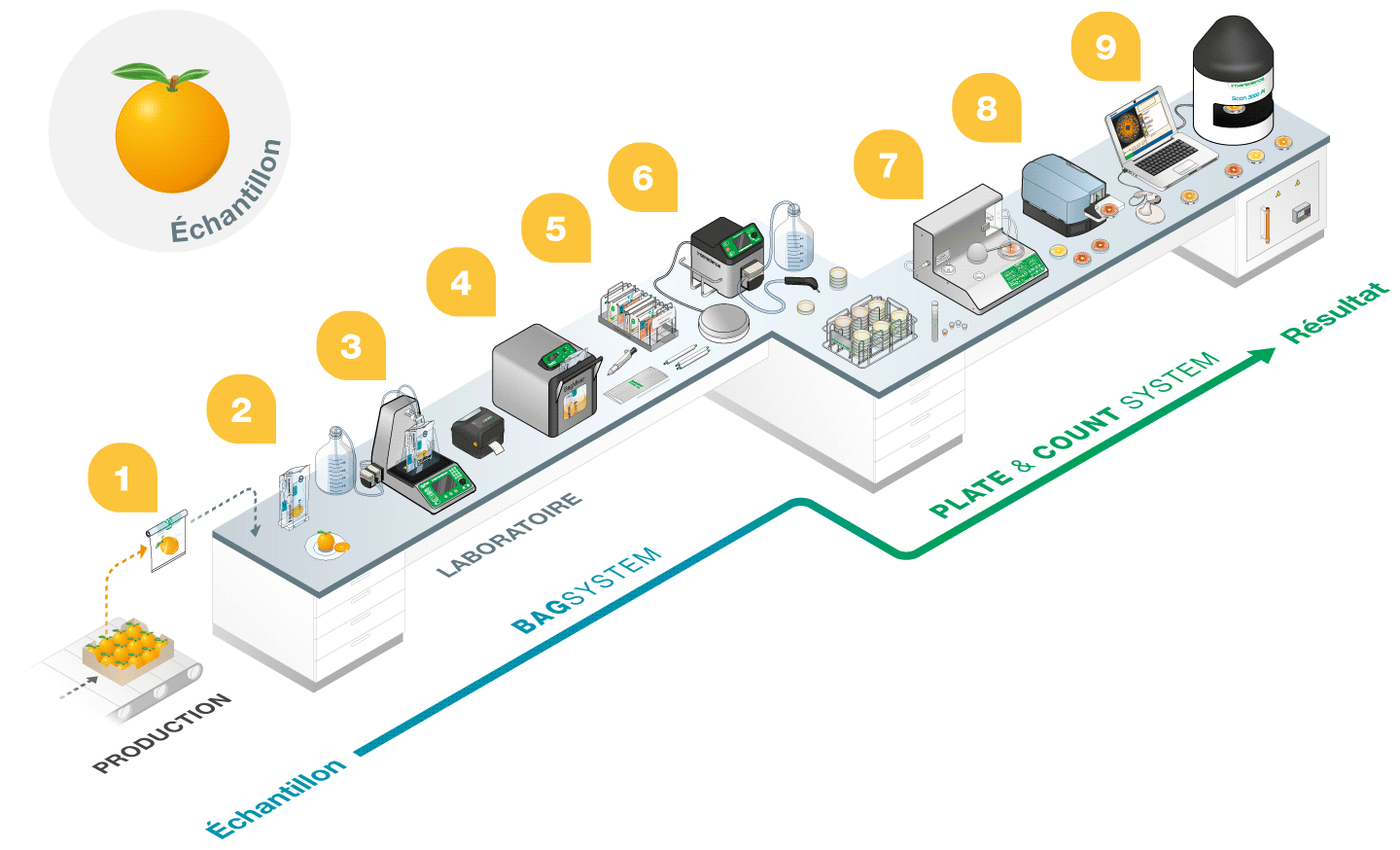 Labo 3D - Agroalimentaire