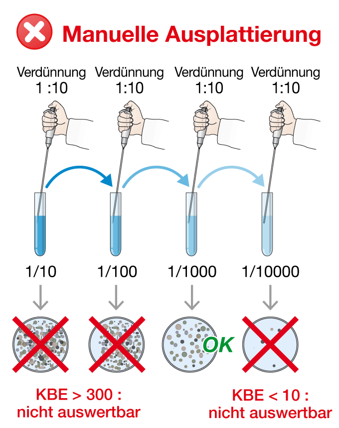 Manuelle Beschichtung mit der Referenzmethode