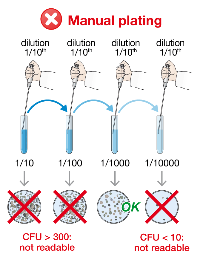 Manual plating with the reference method