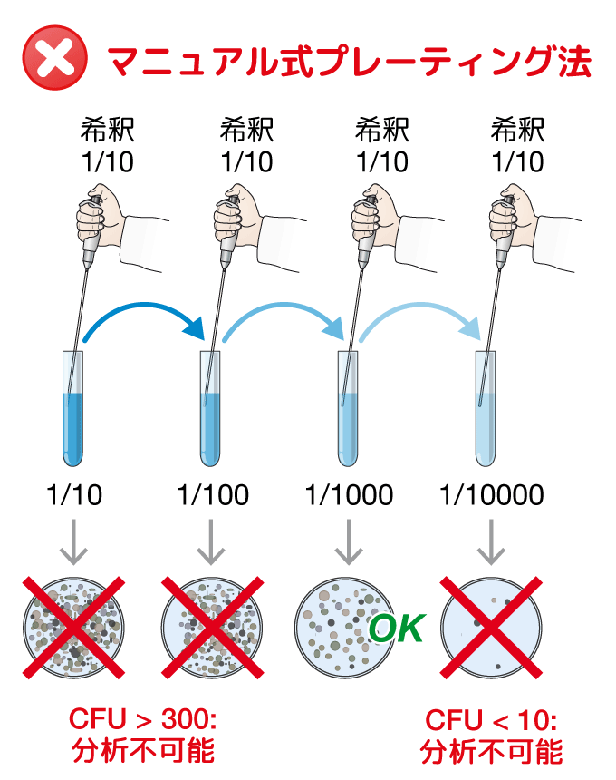 マニュアル式塗抹メソッド