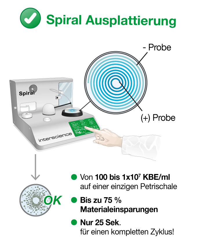 Exponentielle Beschichtung mit der automatischen Spiralmethode