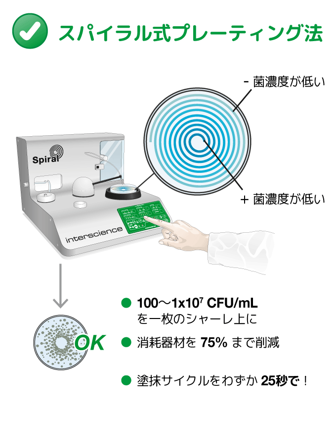 自動スパイラルメソッド