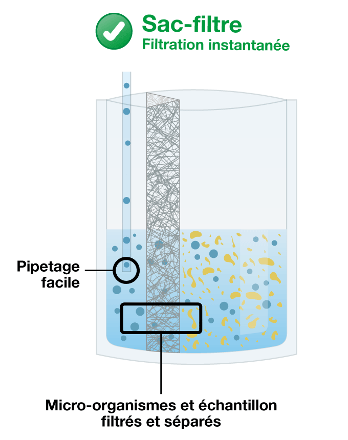 Pourquoi utiliser un sac-filtre ? - Préparation de l'échantillon