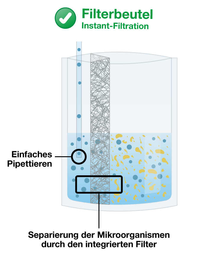 Warum einen Filterbeutel verwenden? - Probenvorbereitung