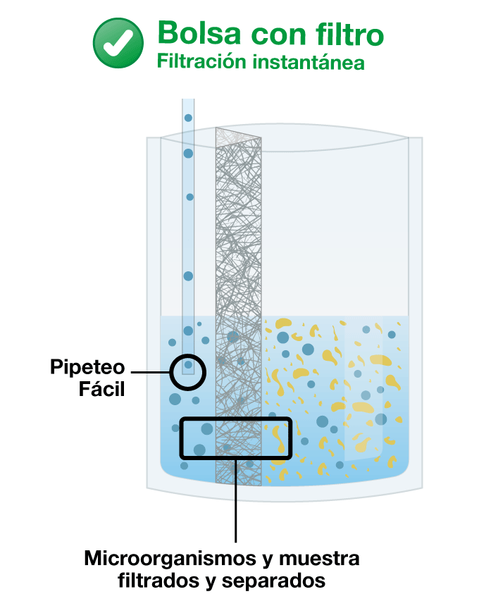 ¿Por qué usar una bolsa con filtro? - Preparación de la muestra