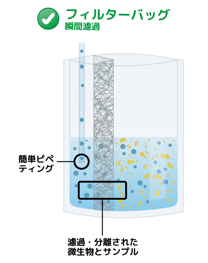 なぜフィルターバッグを使うのか？- サンプル前処理