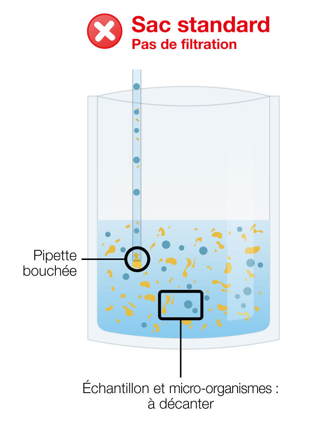 Pourquoi utiliser un sac-filtre ? - Préparation de l'échantillon