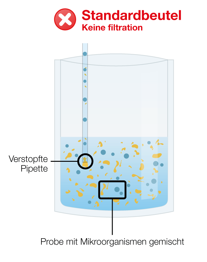 Warum einen Filterbeutel verwenden? - Probenvorbereitung