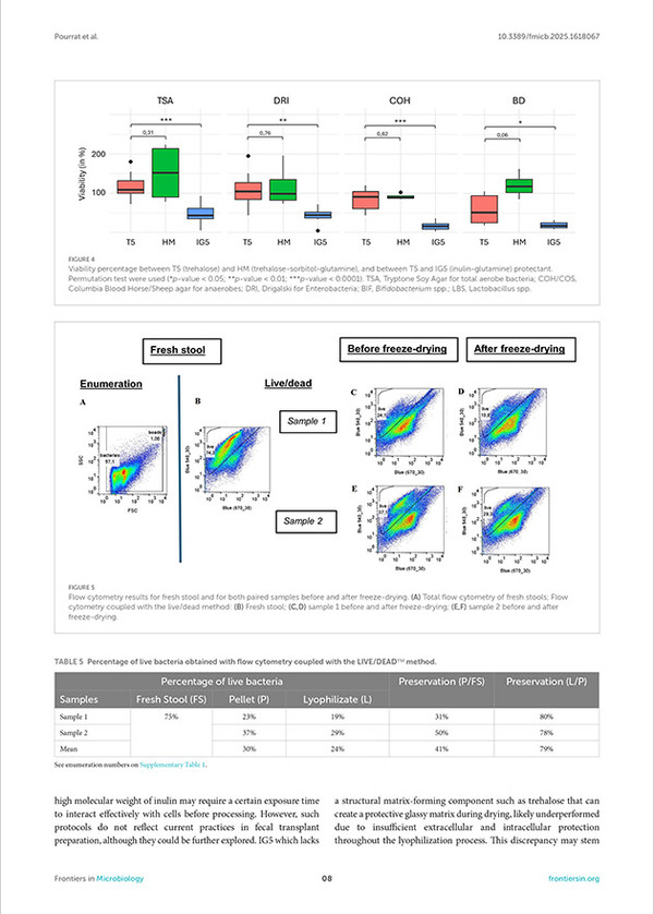 Standardized freeze-dried FMT (Fecal microbiota transplant): is the ideal protectant out there? 